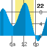 Westport tide chart for Sunday, January 22, 2023