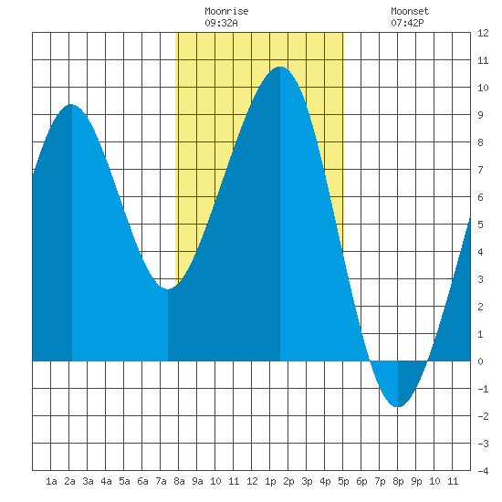 Westport tide chart for Monday, January 23, 2023