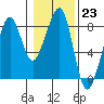 Westport tide chart for Monday, January 23, 2023