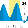Westport tide chart for Tuesday, January 24, 2023