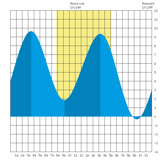 Westport tide chart for Wednesday, January 25, 2023