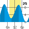 Westport tide chart for Wednesday, January 25, 2023