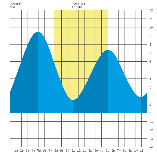Westport tide chart for Friday, January 27, 2023