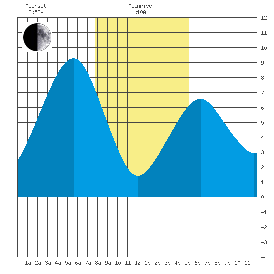 Westport tide chart for Saturday, January 28, 2023