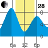 Westport tide chart for Saturday, January 28, 2023