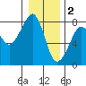Westport tide chart for Monday, January 2, 2023