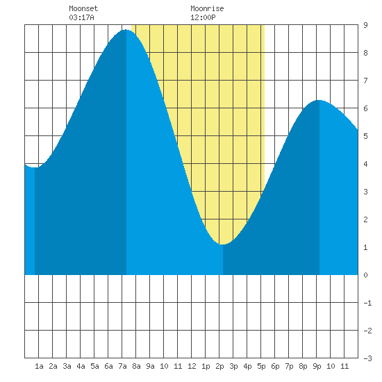 Westport tide chart for Monday, January 30, 2023