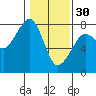 Westport tide chart for Monday, January 30, 2023