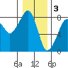 Westport tide chart for Tuesday, January 3, 2023