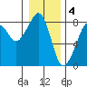 Westport tide chart for Wednesday, January 4, 2023