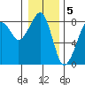 Westport tide chart for Thursday, January 5, 2023