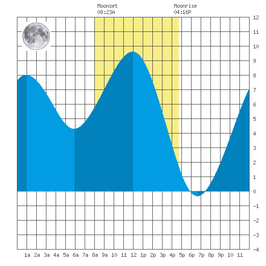Westport tide chart for Friday, January 6, 2023