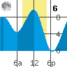 Westport tide chart for Friday, January 6, 2023