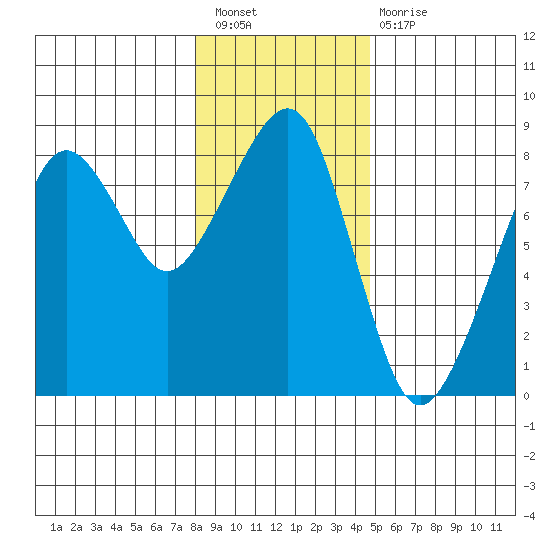 Westport tide chart for Saturday, January 7, 2023