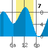 Westport tide chart for Saturday, January 7, 2023