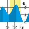 Westport tide chart for Sunday, January 8, 2023