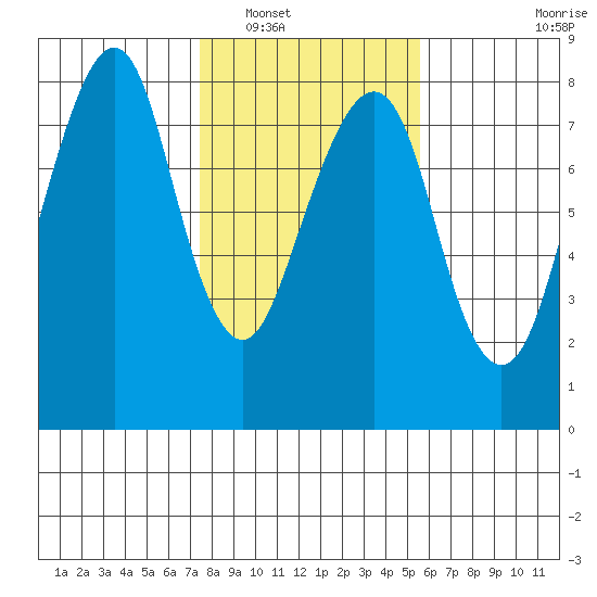 Westport tide chart for Friday, February 10, 2023