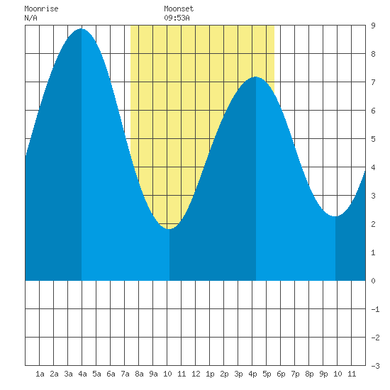 Westport tide chart for Saturday, February 11, 2023