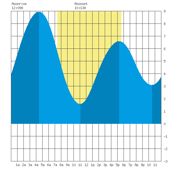 Westport tide chart for Sunday, February 12, 2023