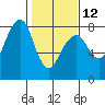 Westport tide chart for Sunday, February 12, 2023