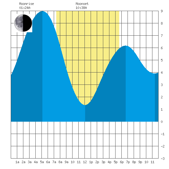 Westport tide chart for Monday, February 13, 2023