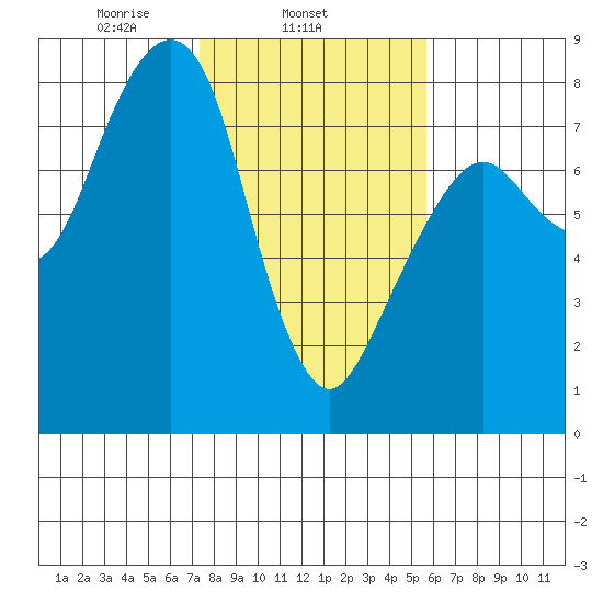 Westport tide chart for Tuesday, February 14, 2023