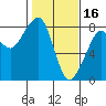 Westport tide chart for Thursday, February 16, 2023