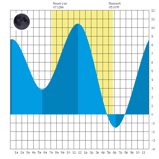 Westport tide chart for Sunday, February 19, 2023