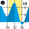 Westport tide chart for Sunday, February 19, 2023