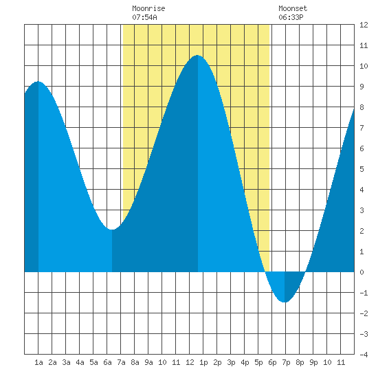 Westport tide chart for Monday, February 20, 2023