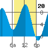 Westport tide chart for Monday, February 20, 2023