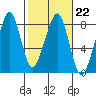 Westport tide chart for Wednesday, February 22, 2023