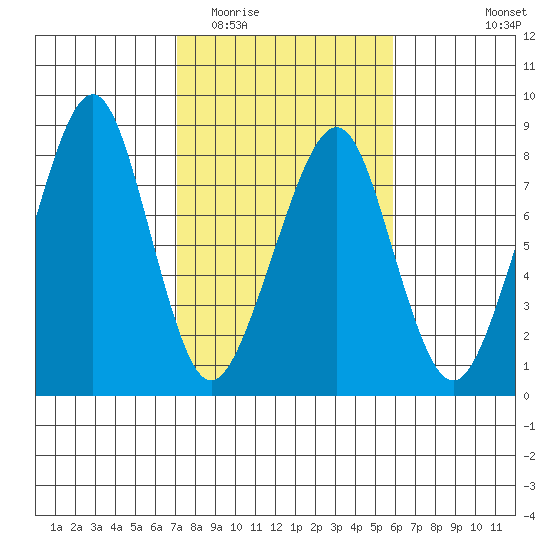 Westport tide chart for Thursday, February 23, 2023