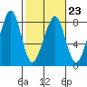 Westport tide chart for Thursday, February 23, 2023