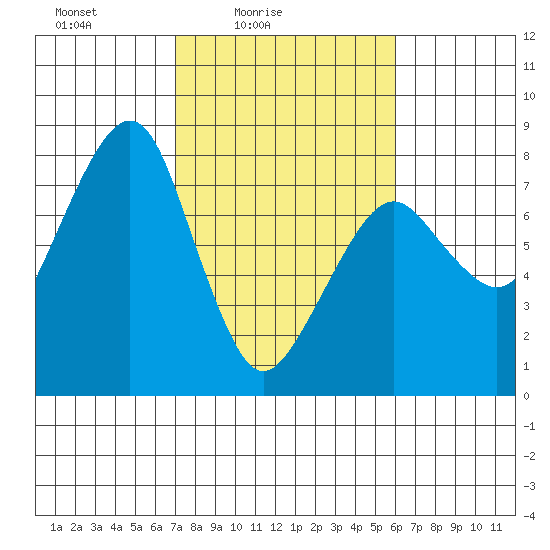 Westport tide chart for Sunday, February 26, 2023
