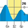 Westport tide chart for Sunday, February 26, 2023