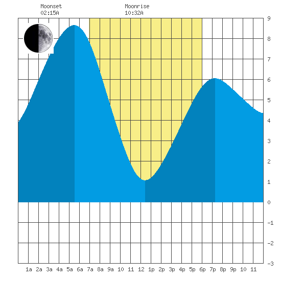 Westport tide chart for Monday, February 27, 2023