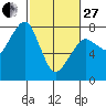 Westport tide chart for Monday, February 27, 2023