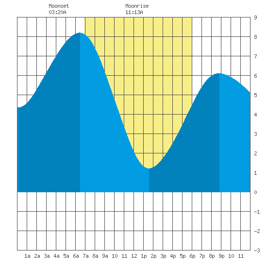 Westport tide chart for Tuesday, February 28, 2023