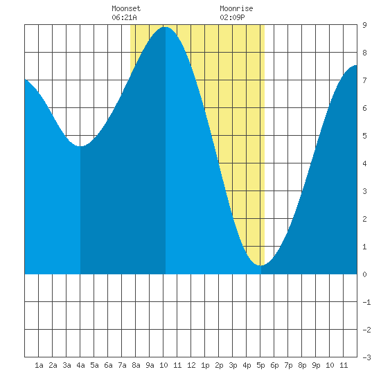 Westport tide chart for Thursday, February 2, 2023