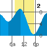 Westport tide chart for Thursday, February 2, 2023