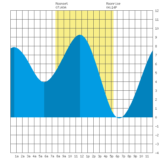 Westport tide chart for Saturday, February 4, 2023