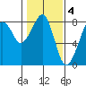 Westport tide chart for Saturday, February 4, 2023