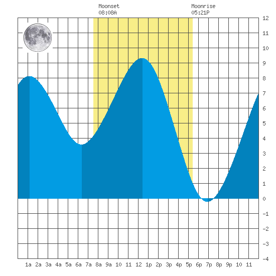 Westport tide chart for Sunday, February 5, 2023