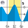 Westport tide chart for Sunday, February 5, 2023