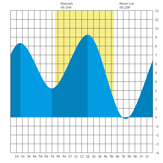 Westport tide chart for Monday, February 6, 2023