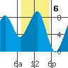 Westport tide chart for Monday, February 6, 2023