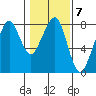 Westport tide chart for Tuesday, February 7, 2023