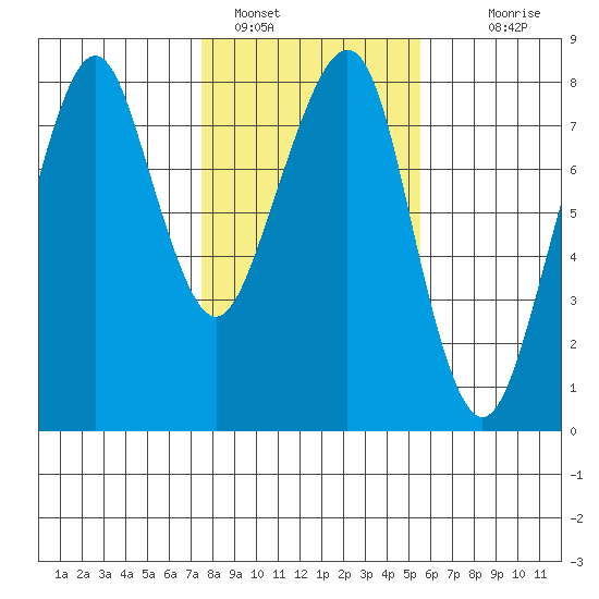 Westport tide chart for Wednesday, February 8, 2023
