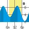 Westport tide chart for Wednesday, February 8, 2023